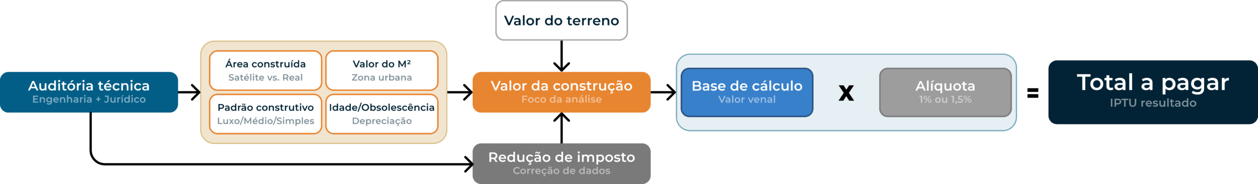 Diagrama cálculo IPTU São Paulo
